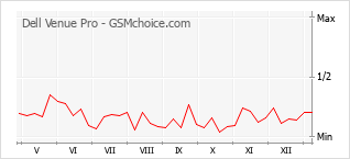 Gráfico de los cambios de popularidad Dell Venue Pro