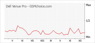 Grafico di modifiche della popolarità del telefono cellulare Dell Venue Pro