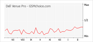Traçar mudanças de populariedade do telemóvel Dell Venue Pro