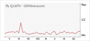 Diagramm der Poplularitätveränderungen von Fly Q110TV