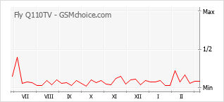 Gráfico de los cambios de popularidad Fly Q110TV