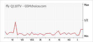 Grafico di modifiche della popolarità del telefono cellulare Fly Q110TV