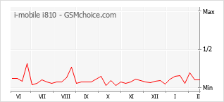 Diagramm der Poplularitätveränderungen von i-mobile i810