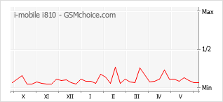 Gráfico de los cambios de popularidad i-mobile i810