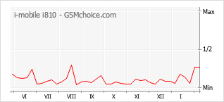 Grafico di modifiche della popolarità del telefono cellulare i-mobile i810