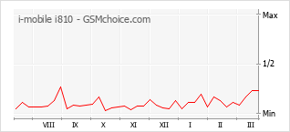 Traçar mudanças de populariedade do telemóvel i-mobile i810