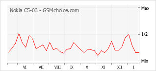 Traçar mudanças de populariedade do telemóvel Nokia C5-03