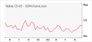Диаграмма изменений популярности телефона Nokia C5-03