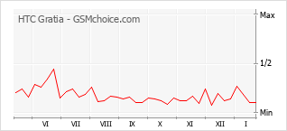 Grafico di modifiche della popolarità del telefono cellulare HTC Gratia