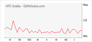 Traçar mudanças de populariedade do telemóvel HTC Gratia