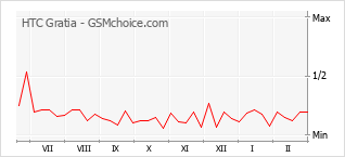 Диаграмма изменений популярности телефона HTC Gratia