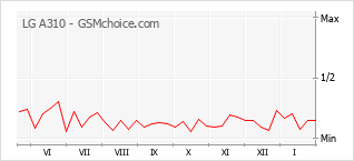 Diagramm der Poplularitätveränderungen von LG A310
