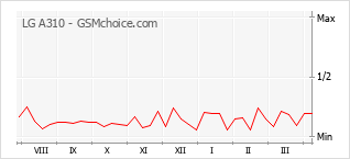 Popularity chart of LG A310