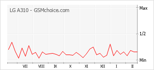 Gráfico de los cambios de popularidad LG A310