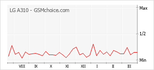 Le graphique de popularité de LG A310