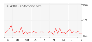 Populariteit van de telefoon: diagram LG A310