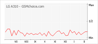 Traçar mudanças de populariedade do telemóvel LG A310