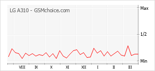 Диаграмма изменений популярности телефона LG A310