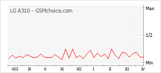 手机声望改变图表 LG A310