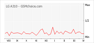 手機聲望改變圖表 LG A310