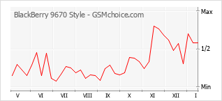 Popularity chart of BlackBerry 9670 Style