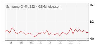 Diagramm der Poplularitätveränderungen von Samsung Ch@t 322