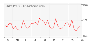 Popularity chart of Palm Pre 2