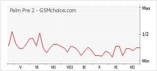 Gráfico de los cambios de popularidad Palm Pre 2