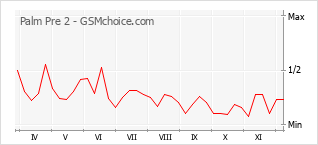 Le graphique de popularité de Palm Pre 2