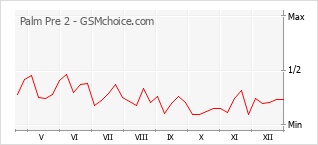 Grafico di modifiche della popolarità del telefono cellulare Palm Pre 2