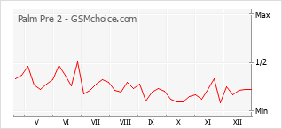 Populariteit van de telefoon: diagram Palm Pre 2