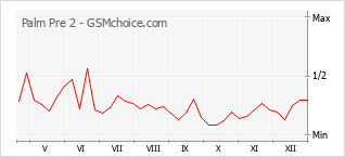 Traçar mudanças de populariedade do telemóvel Palm Pre 2