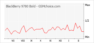 Gráfico de los cambios de popularidad BlackBerry 9780 Bold