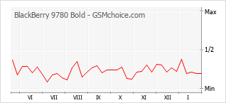 Grafico di modifiche della popolarità del telefono cellulare BlackBerry 9780 Bold