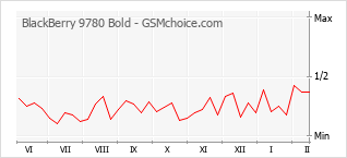 Populariteit van de telefoon: diagram BlackBerry 9780 Bold