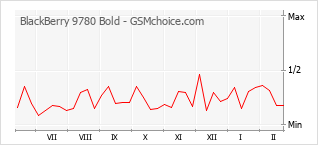 Traçar mudanças de populariedade do telemóvel BlackBerry 9780 Bold