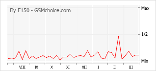 Populariteit van de telefoon: diagram Fly E150
