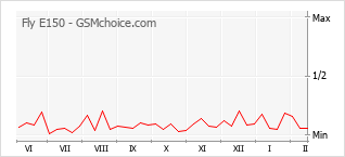Traçar mudanças de populariedade do telemóvel Fly E150