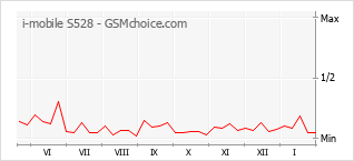 Diagramm der Poplularitätveränderungen von i-mobile S528