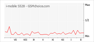 Gráfico de los cambios de popularidad i-mobile S528