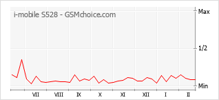 Populariteit van de telefoon: diagram i-mobile S528