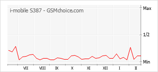 Diagramm der Poplularitätveränderungen von i-mobile S387