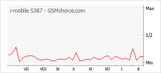 Grafico di modifiche della popolarità del telefono cellulare i-mobile S387