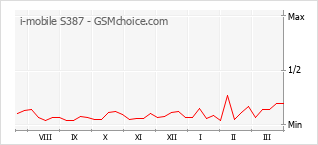 Populariteit van de telefoon: diagram i-mobile S387