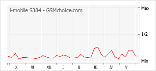 Gráfico de los cambios de popularidad i-mobile S384