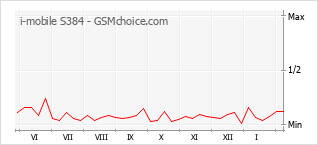Grafico di modifiche della popolarità del telefono cellulare i-mobile S384