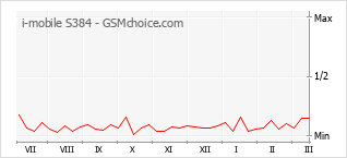 Populariteit van de telefoon: diagram i-mobile S384