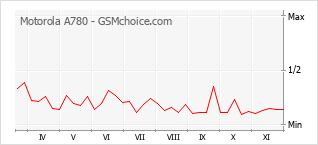 Popularity chart of Motorola A780