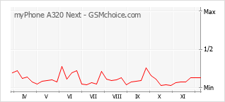 Popularity chart of myPhone A320 Next