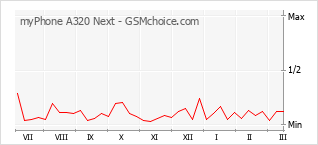 Grafico di modifiche della popolarità del telefono cellulare myPhone A320 Next